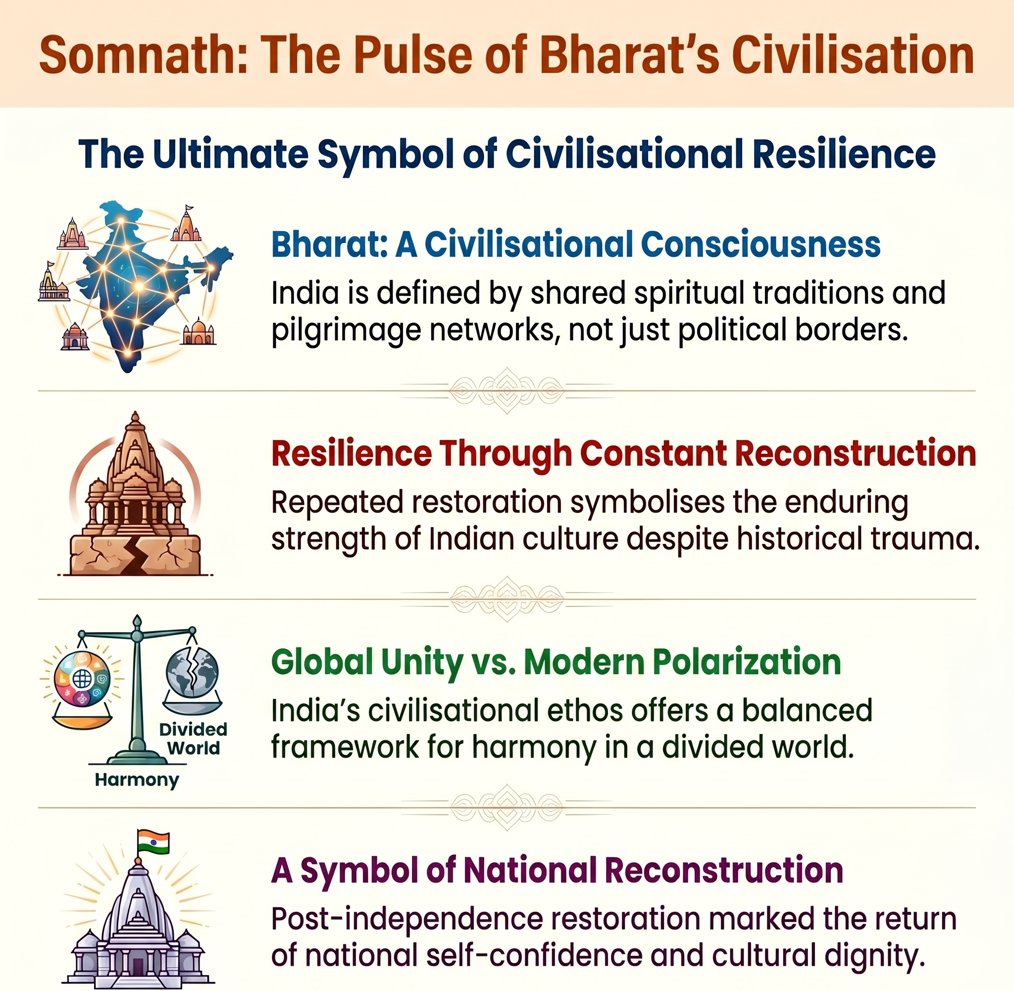 Somnath&rsquo;s Glory and the Sacred Idea of Bharat: In a World Marked by Divisions, the Spirit of Unity Is More Relevant Than Ever